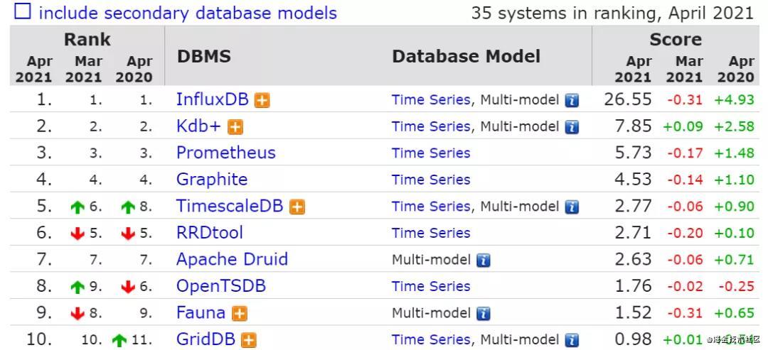 2021年4月数据库流行度排行榜分析