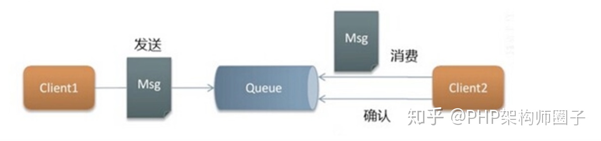 PHP中怎么实现消息队列MQ