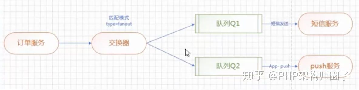 PHP中怎么实现消息队列MQ