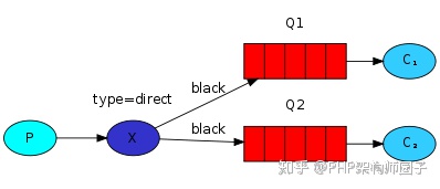 PHP中怎么實現(xiàn)消息隊列MQ