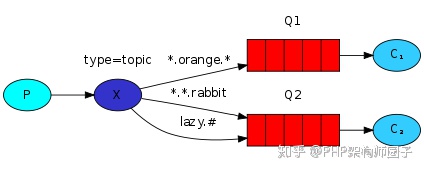 PHP中怎么实现消息队列MQ