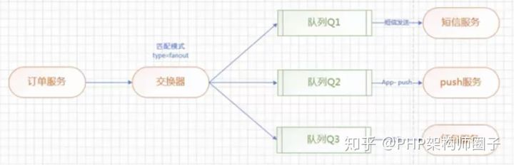 PHP中怎么实现消息队列MQ