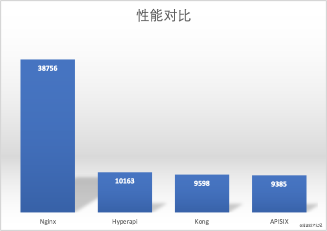 JuAPI網(wǎng)關性能測試的方法過程