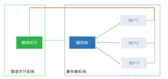 接入微信支付的方法步驟