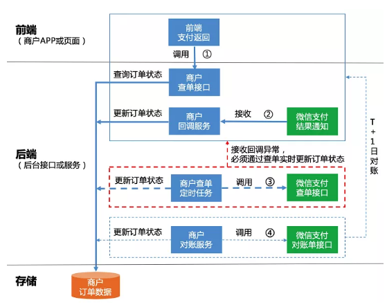 接入微信支付的方法步驟