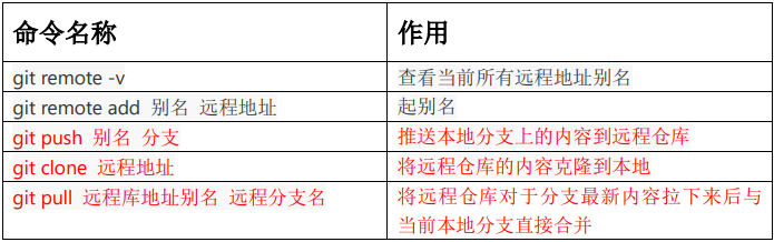 GitHub使用Git推送本地库的方法