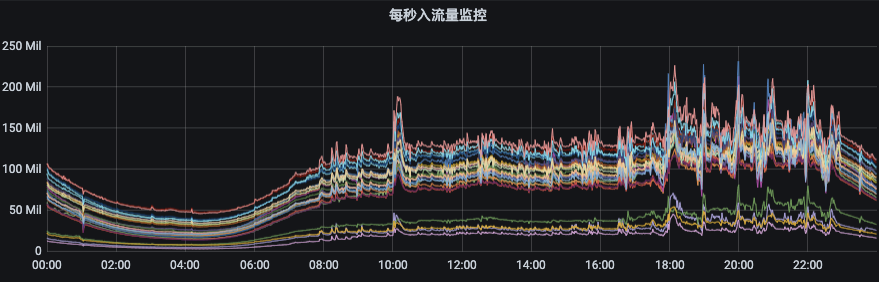 Kafka怎么用