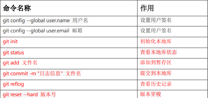 Git的下載安裝與使用方法