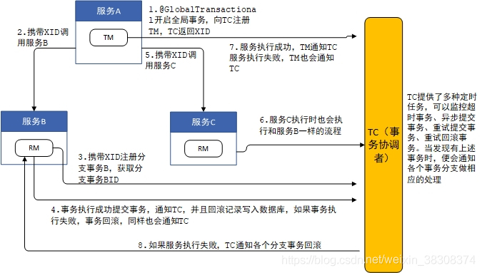 seata中如何使用AT和TCC模式