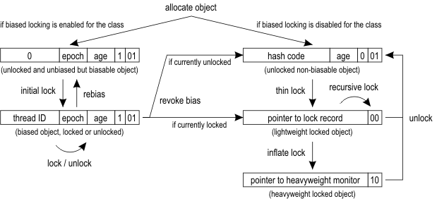 通过重写hashCode()方法将偏向锁性能提高4倍的方法步骤