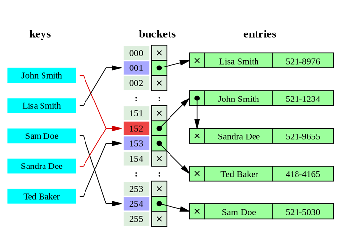 Java中 hashCode() 方法如何使用