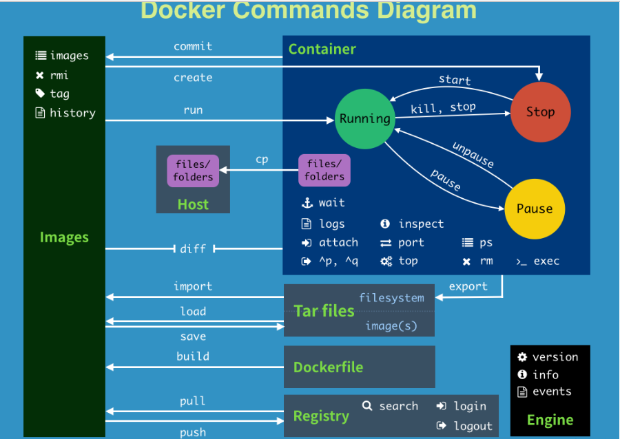 Docker常用的命令是什么