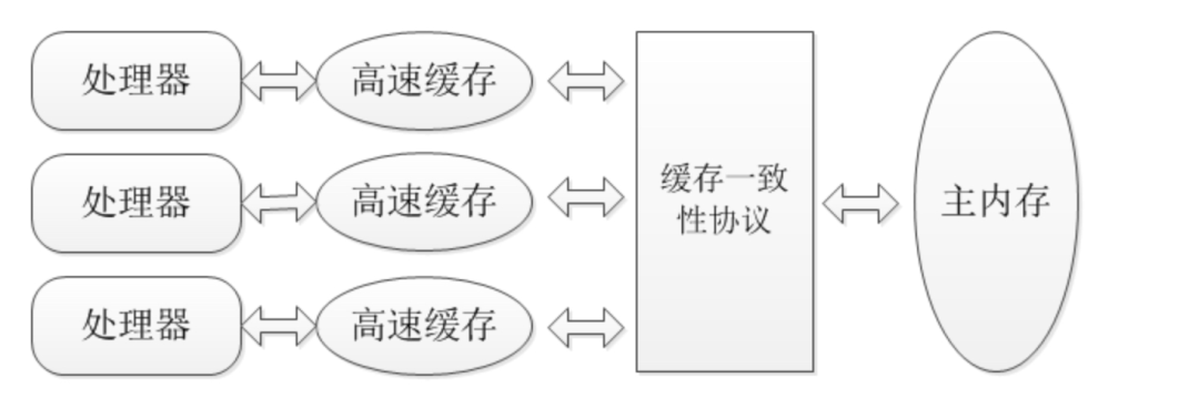 为什么要学习Java并发