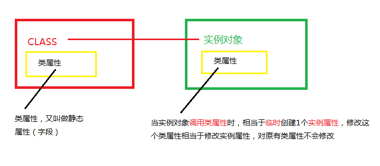 Python中類屬性、類方法和靜態(tài)方法有什么用