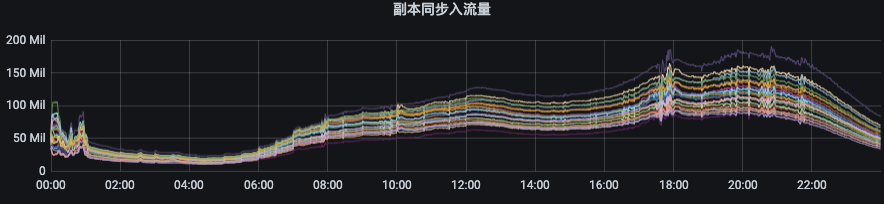 Kafka怎么用