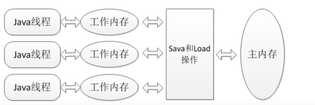 为什么要学习Java并发