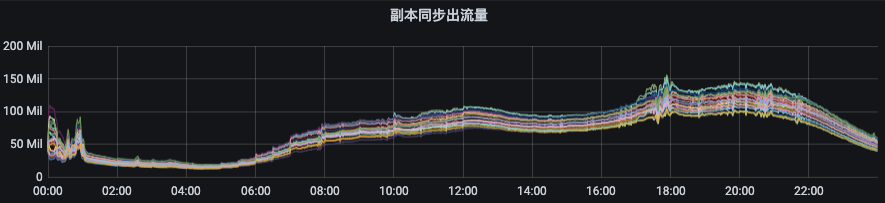 Kafka怎么用