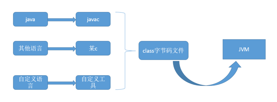 什么是JAVA Class文件