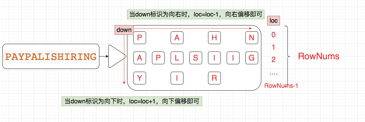 如何用LeetCode实现Z字形变换