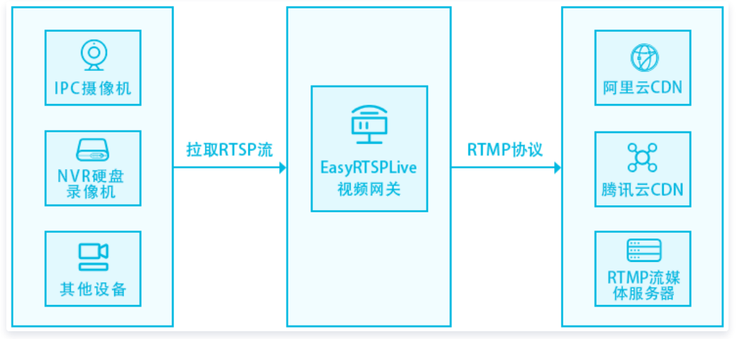 怎么对EasyRTSPLive进行修改将其支持多通道拉RTSP流推RTMP流功能