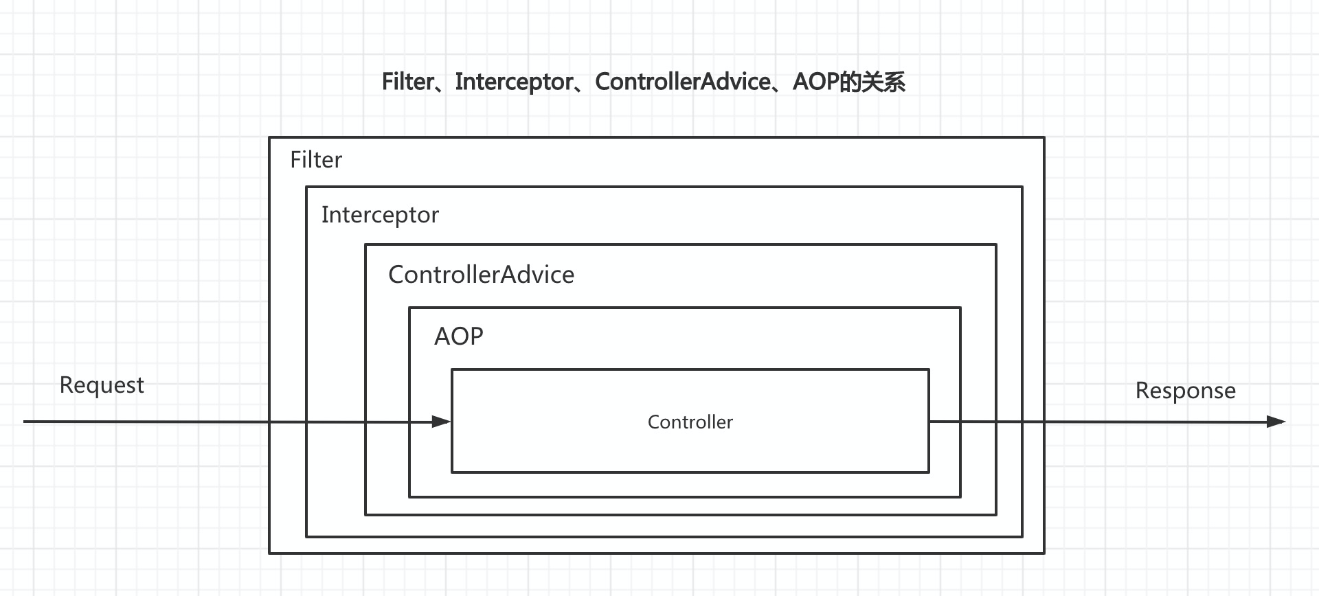 SpringBoot 中如何使用@ControllerAdvice