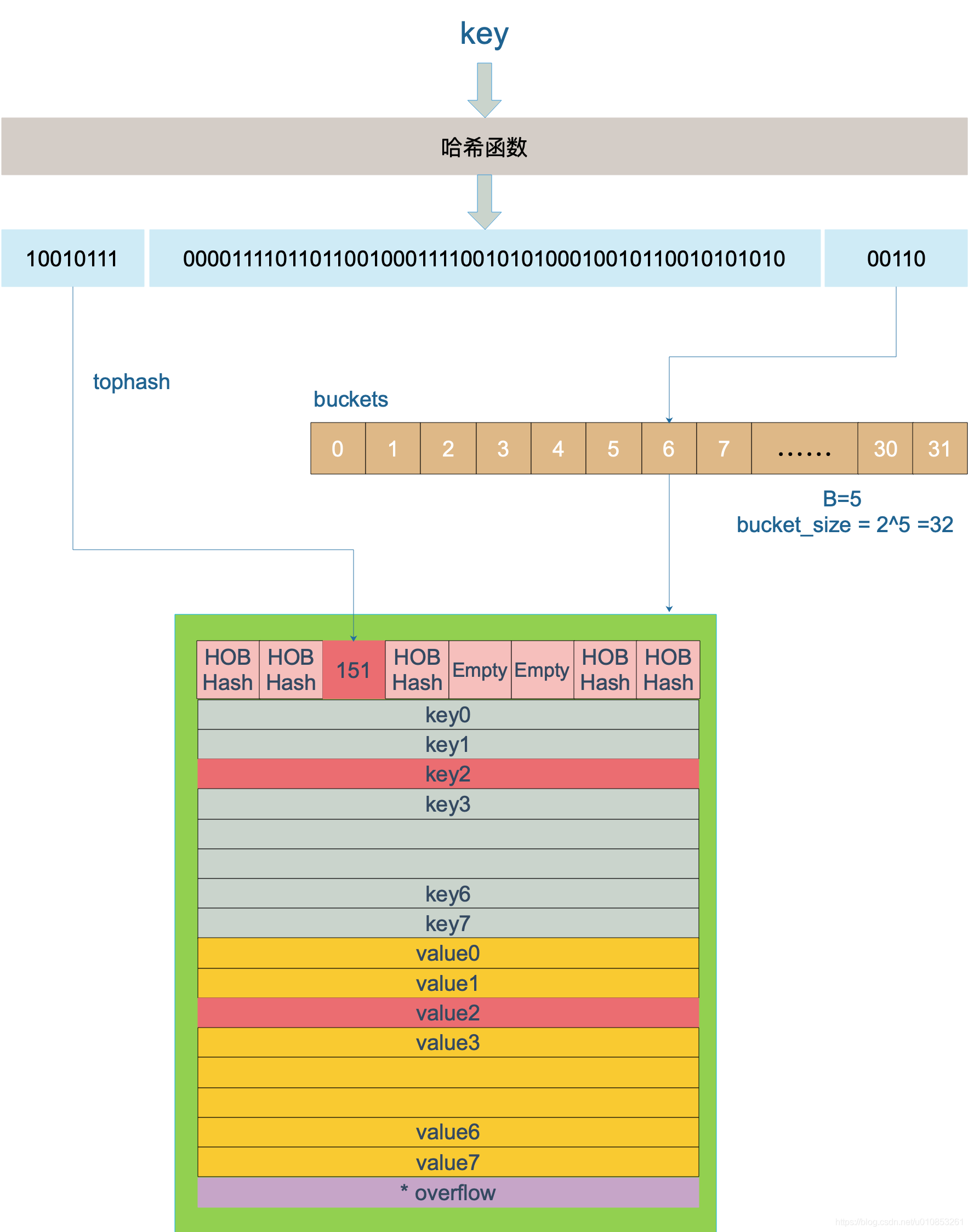 MAP结构是什么