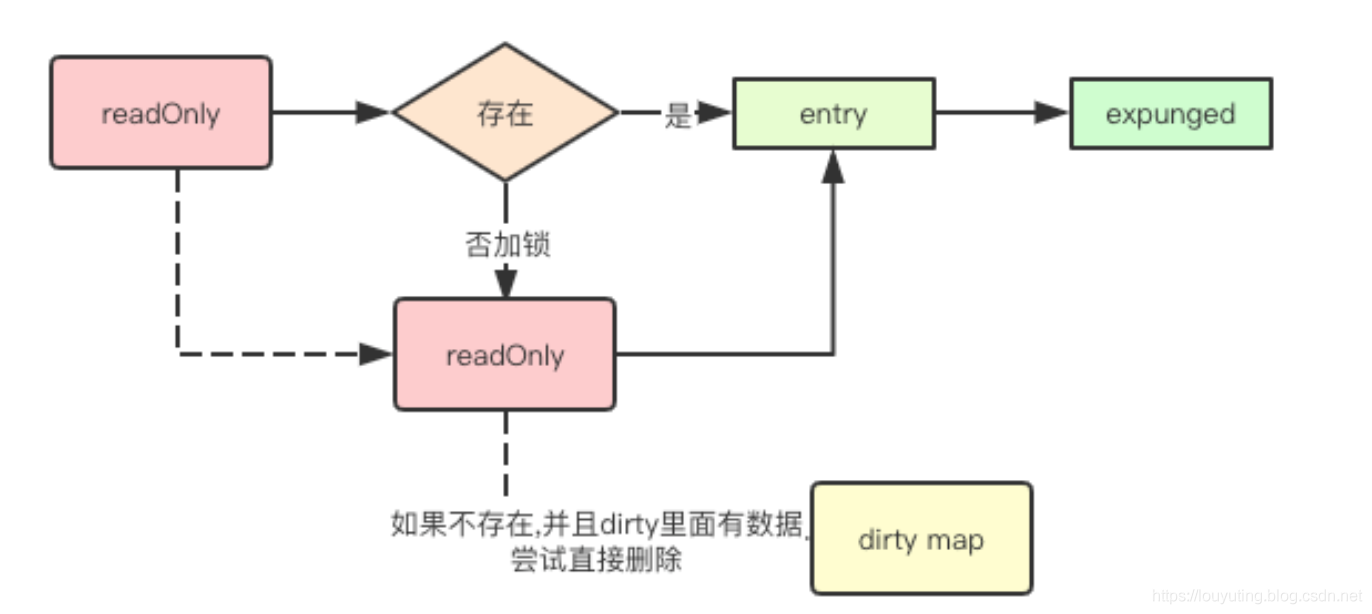 MAP结构是什么