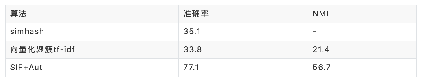 短⽂本聚类的问题有哪些