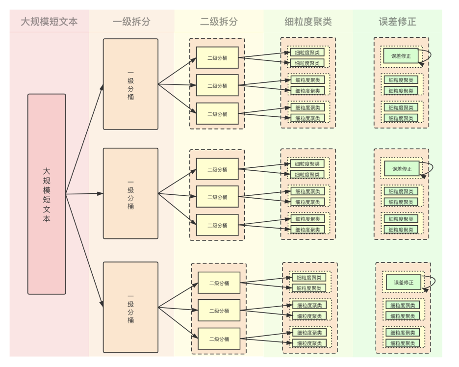 短⽂本聚类的问题有哪些