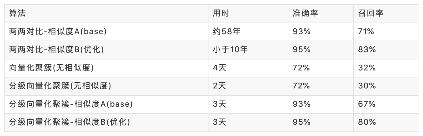 短?本聚類(lèi)的問(wèn)題有哪些