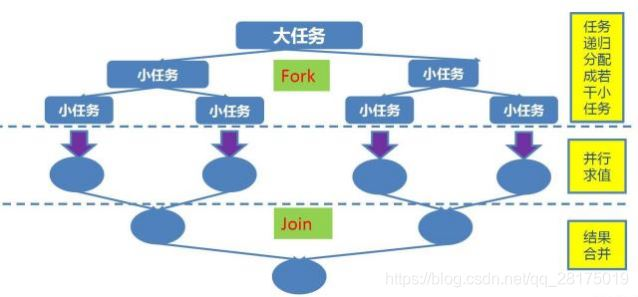 Java中fork-join的原理是什么