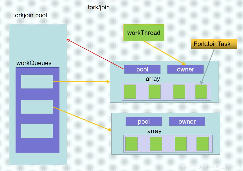 Java中fork-join的原理是什么