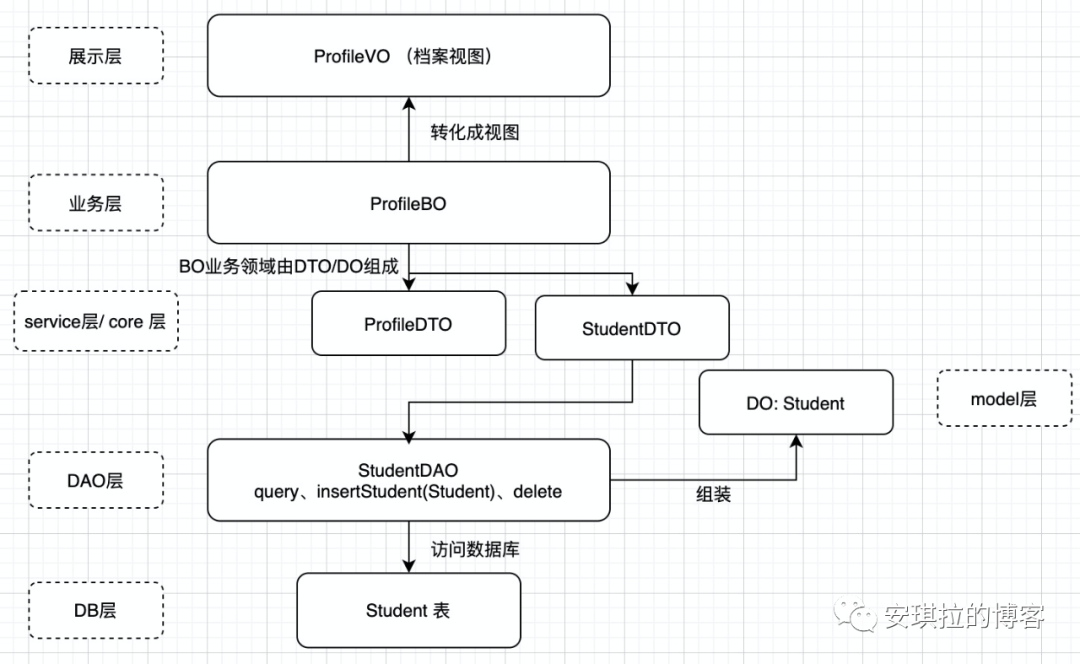 java中DO、DTO、BO、VO、POJO的区别是什么