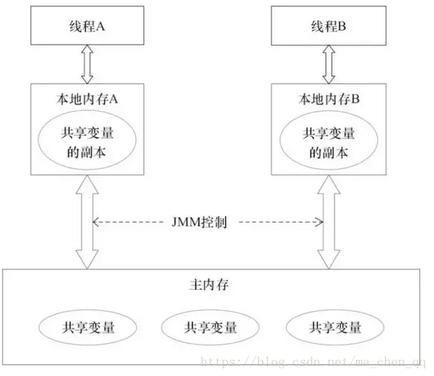 Happens-Before原則和As-If-Serial語(yǔ)義是什么