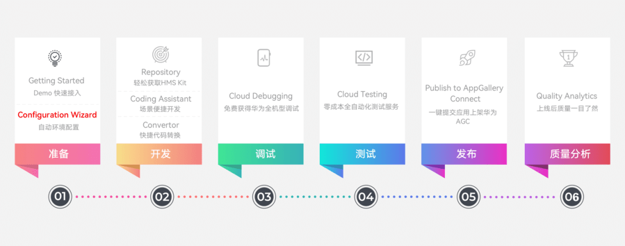 HMS Toolkit自动化环境配置高效集成HMS Core