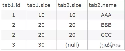 SQL語(yǔ)句中l(wèi)eft join后用on還是where的區(qū)別有哪些