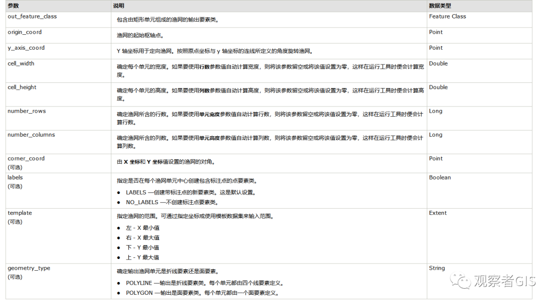 ArcGIS中怎么创建一个渔网