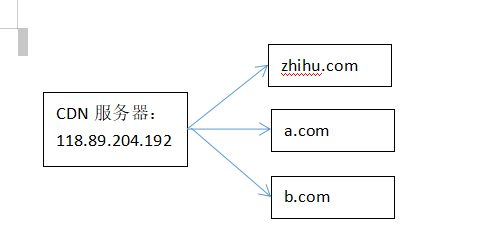 如何直接用IP訪問知乎網(wǎng)站