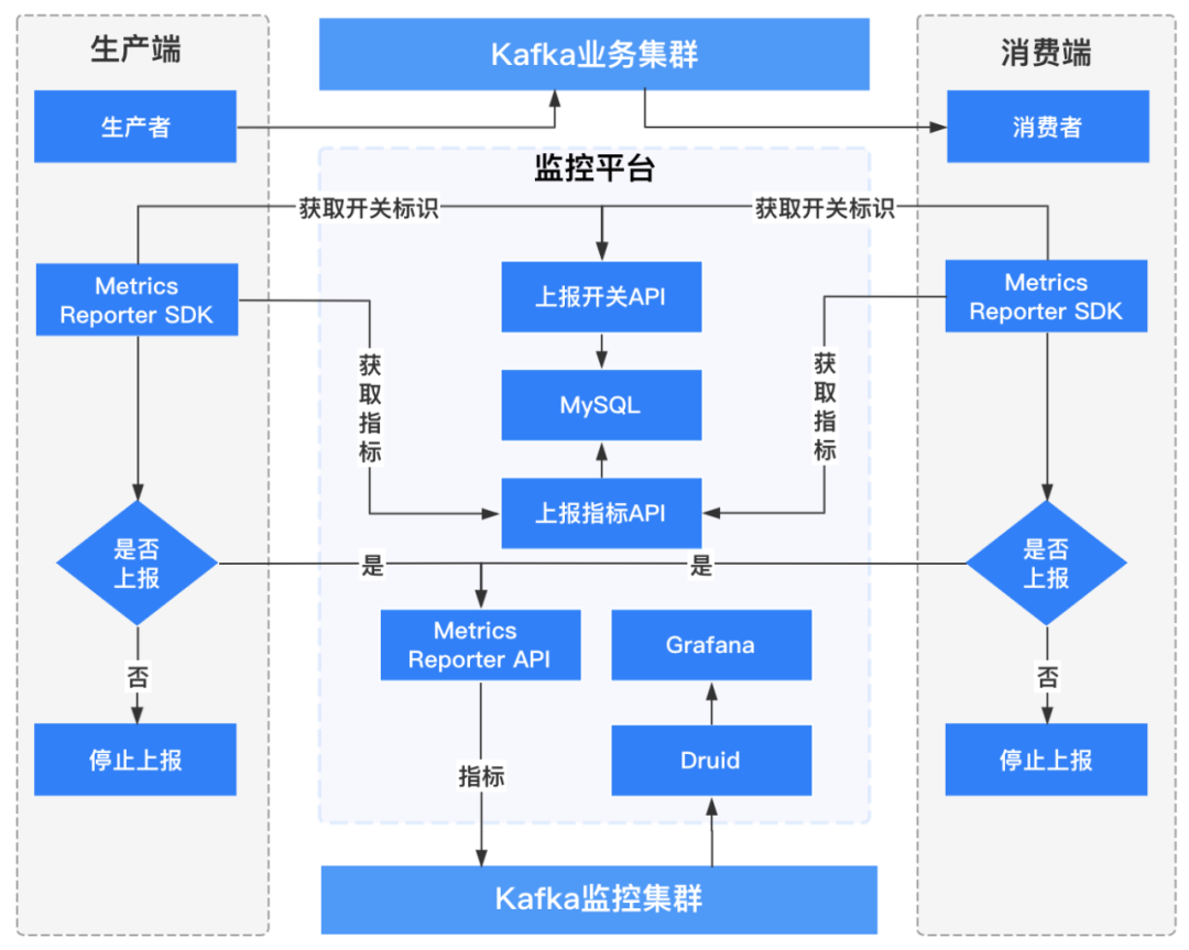 Kafka怎么用