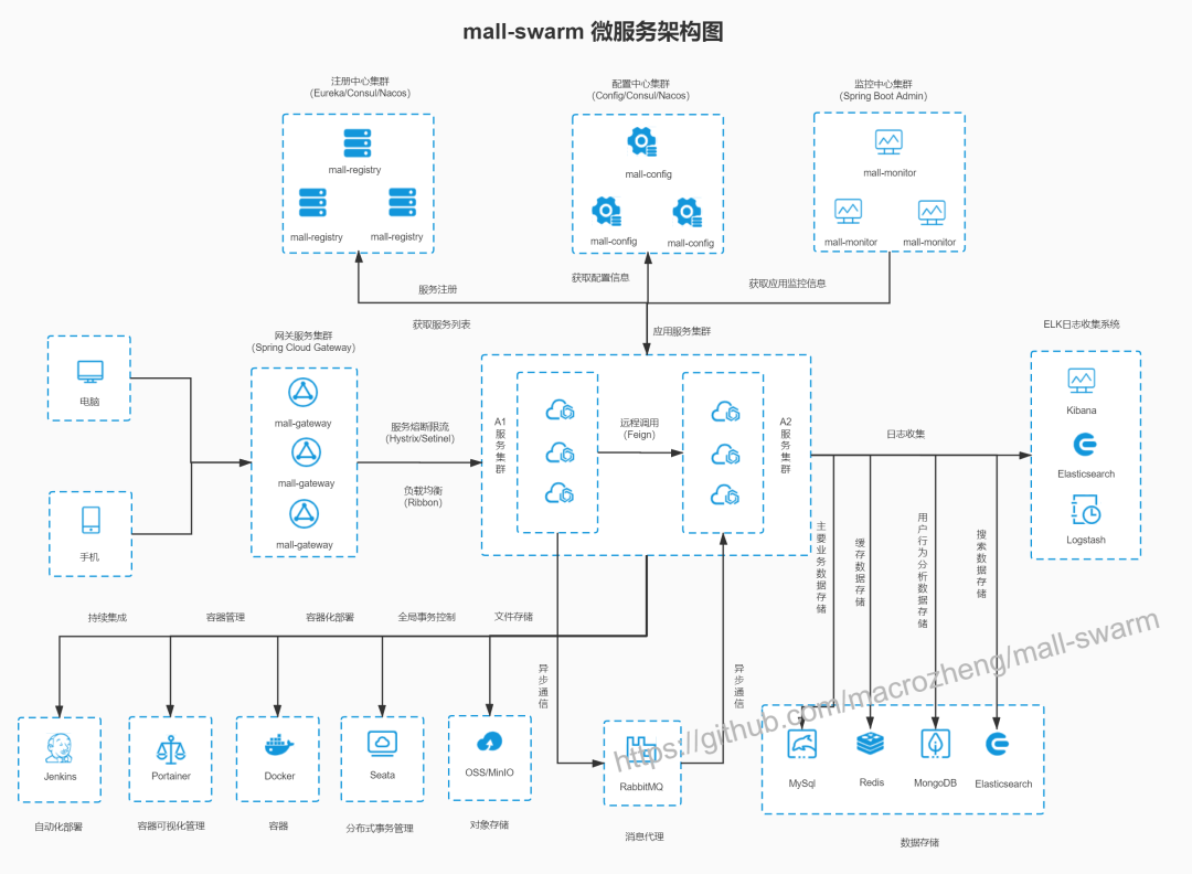 SpringBoot+MyBatis+docker实现的电商项目是怎样的