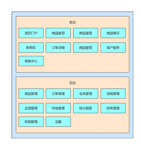 SpringBoot+MyBatis+docker实现的电商项目是怎样的