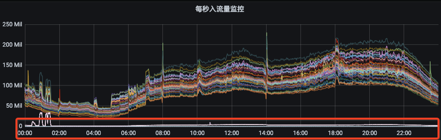 Kafka怎么用