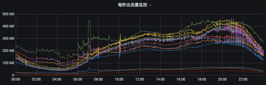 Kafka怎么用