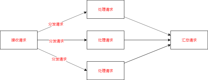 如何优化批量处理接口