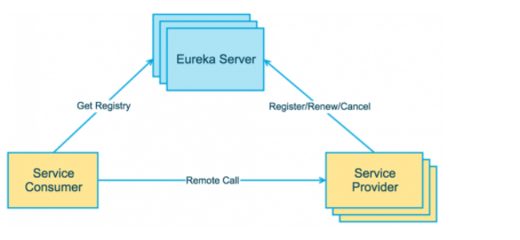 eureka服务治理的概念和用法是什么