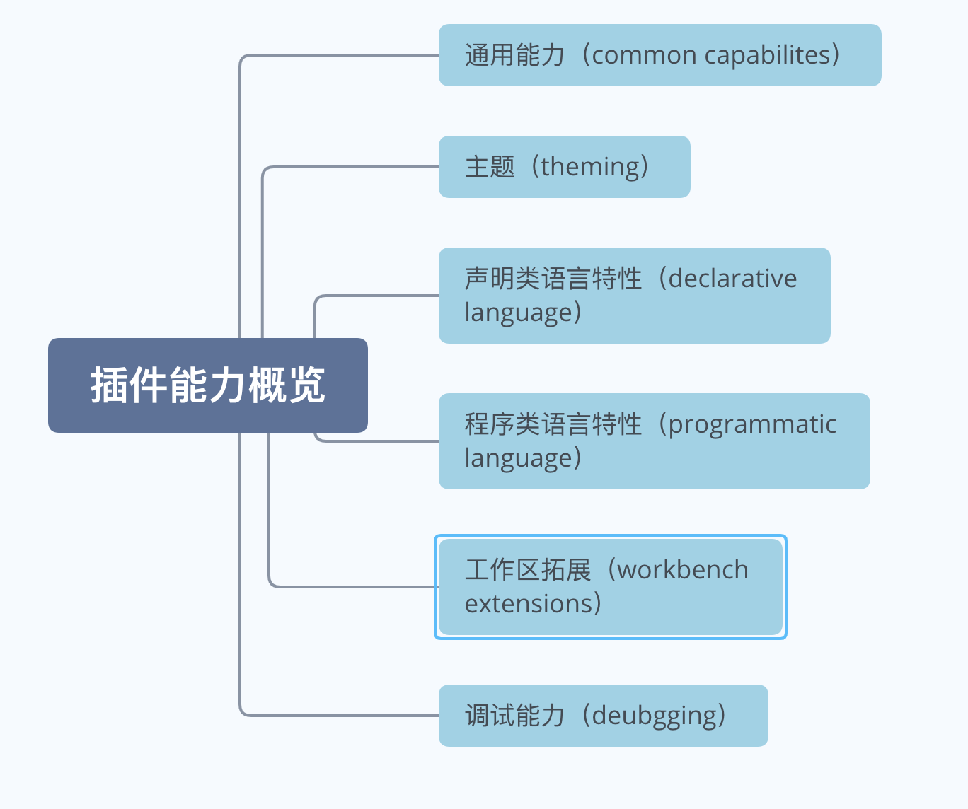 如何实现编写插件来改造VS Code编辑器