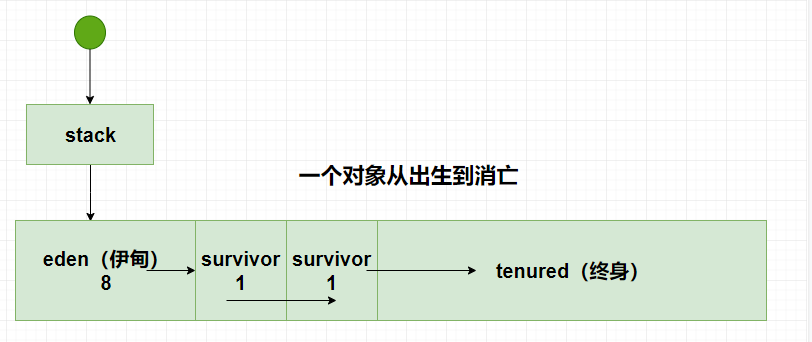 GC過程中需要stop the world的原因是什么