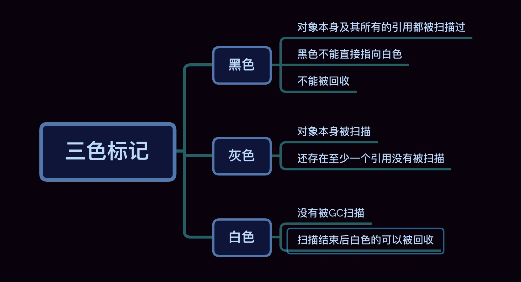 GC過程中需要stop the world的原因是什么