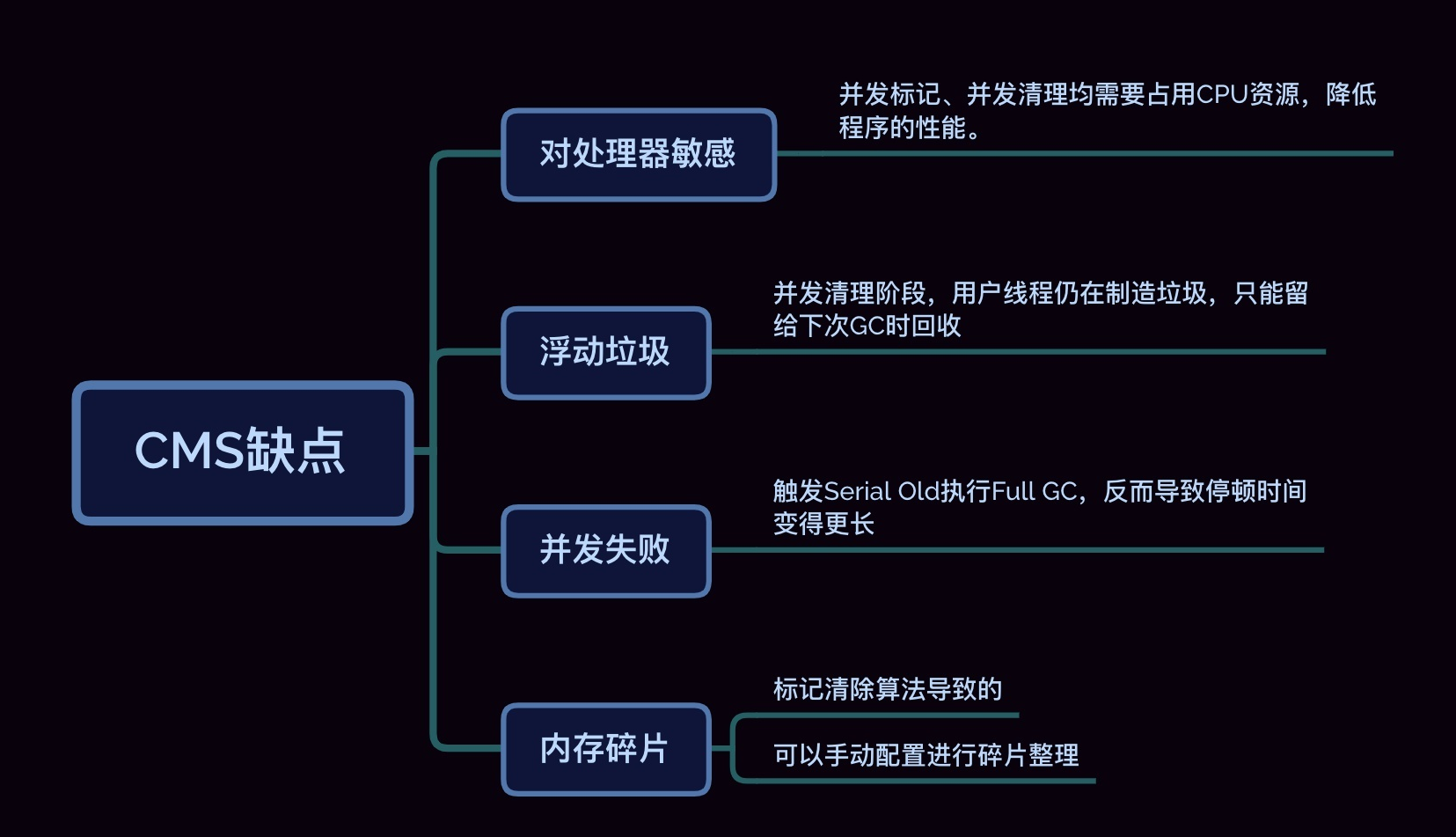 GC過程中需要stop the world的原因是什么