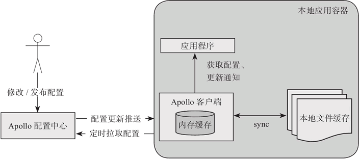 Apollo客户端设计原理的源码解析是怎样的